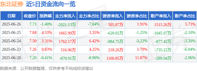 股票行情快报：东北证券（000686）6月26日主力资金净卖出2021.13万元