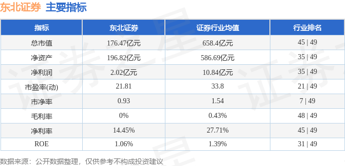 股票行情快报：东北证券（000686）6月4日主力资金净卖出5683.02万元