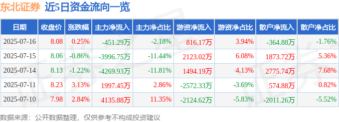 股票行情快报：东北证券（000686）7月16日主力资金净卖出451.29万元