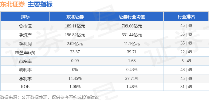 股票行情快报：东北证券（000686）7月16日主力资金净卖出451.29万元