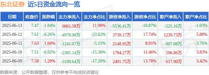 股票行情快报：东北证券（000686）6月13日主力资金净买入6061.58万元