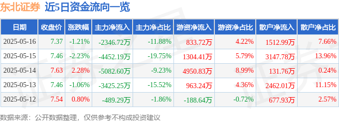 股票行情快报：东北证券（000686）5月16日主力资金净卖出2346.72万元
