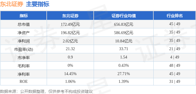 股票行情快报：东北证券（000686）5月16日主力资金净卖出2346.72万元