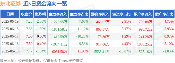 股票行情快报：东北证券（000686）6月19日主力资金净卖出1220.55万元