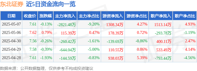 股票行情快报：东北证券（000686）5月7日主力资金净卖出2821.48万元