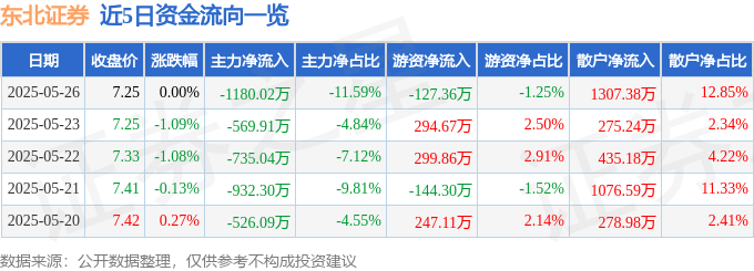 股票行情快报：东北证券（000686）5月26日主力资金净卖出1180.02万元