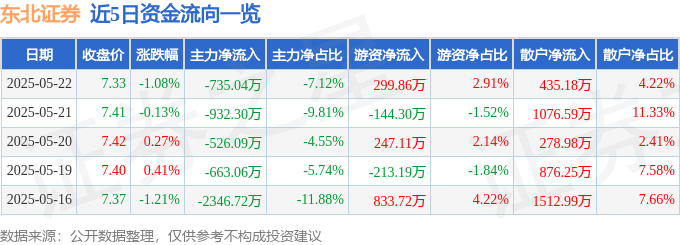 股票行情快报：东北证券（000686）5月22日主力资金净卖出735.04万元