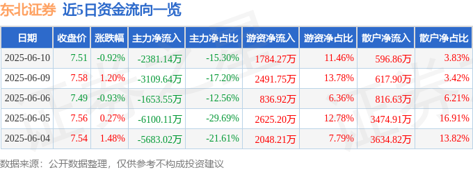 股票行情快报：东北证券（000686）6月10日主力资金净卖出2381.14万元
