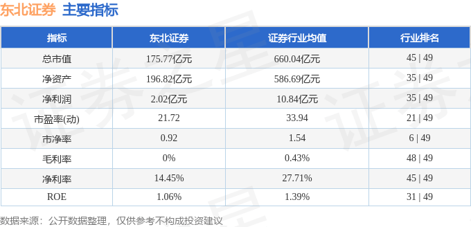 股票行情快报：东北证券（000686）6月10日主力资金净卖出2381.14万元