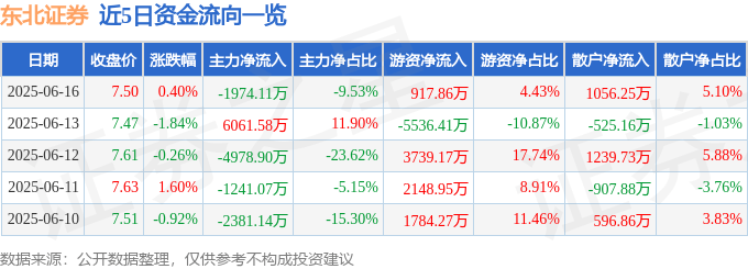 股票行情快报：东北证券（000686）6月16日主力资金净卖出1974.11万元