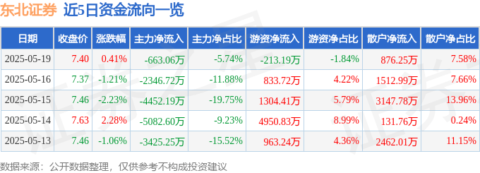 股票行情快报：东北证券（000686）5月19日主力资金净卖出663.06万元