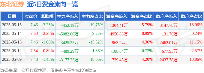 股票行情快报：东北证券（000686）5月15日主力资金净卖出4452.19万元