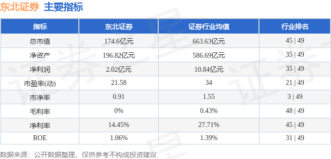 股票行情快报：东北证券（000686）5月15日主力资金净卖出4452.19万元