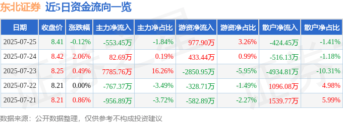 股票行情快报：东北证券（000686）7月25日主力资金净卖出553.45万元