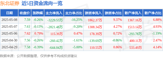 股票行情快报：东北证券（000686）5月8日主力资金净卖出3229.53万元
