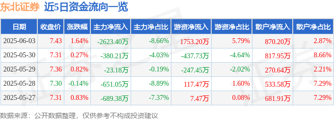 股票行情快报：东北证券（000686）6月3日主力资金净卖出2623.40万元