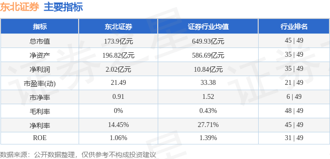 股票行情快报：东北证券（000686）6月3日主力资金净卖出2623.40万元