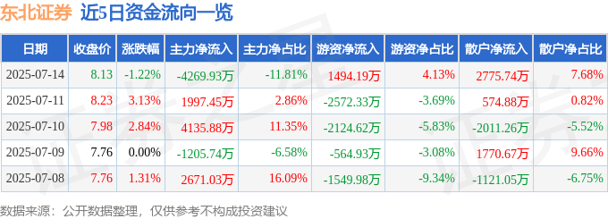 股票行情快报：东北证券（000686）7月14日主力资金净卖出4269.93万元