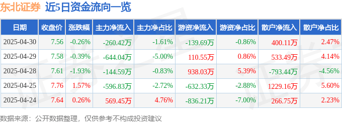 股票行情快报：东北证券（000686）4月30日主力资金净卖出260.42万元