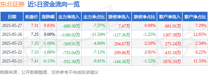 股票行情快报：东北证券（000686）5月27日主力资金净卖出689.38万元