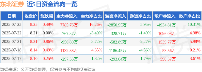 股票行情快报：东北证券（000686）7月23日主力资金净买入7785.76万元