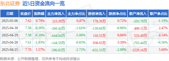 股票行情快报：东北证券（000686）5月6日主力资金净买入115.39万元
