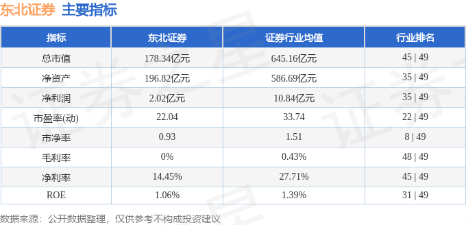股票行情快报：东北证券（000686）5月6日主力资金净买入115.39万元