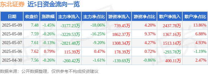 股票行情快报：东北证券（000686）5月9日主力资金净卖出3177.23万元