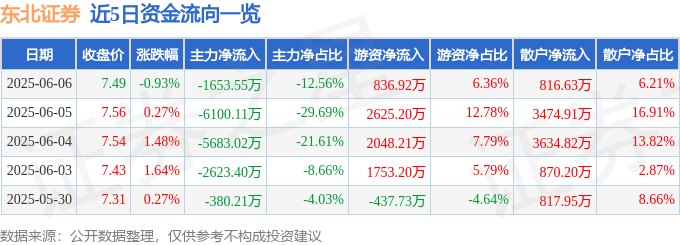 股票行情快报：东北证券（000686）6月6日主力资金净卖出1653.55万元