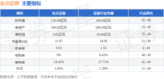 股票行情快报：东北证券（000686）6月5日主力资金净卖出6100.11万元
