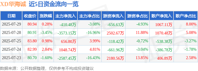 股票行情快报：XD华海诚（688535）7月29日主力资金净卖出410.48万元
