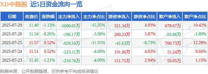 股票行情快报：XD中路股（600818）7月29日主力资金净卖出1000.01万元