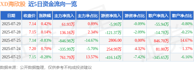 股票行情快报：XD海欣股（600851）7月29日主力资金净买入61.93万元