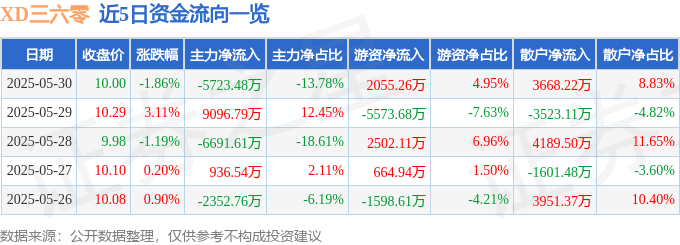 股票行情快报：XD三六零（601360）5月30日主力资金净卖出5723.48万元