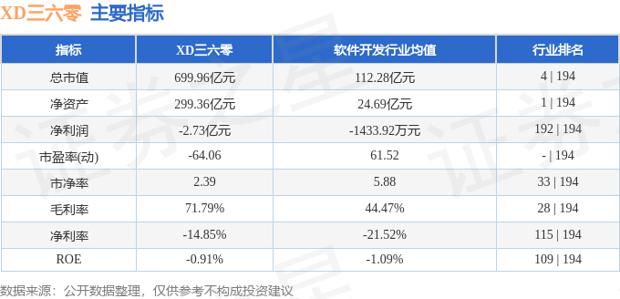 股票行情快报：XD三六零（601360）5月30日主力资金净卖出5723.48万元