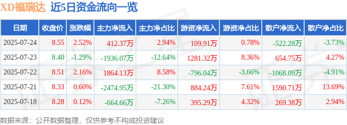 股票行情快报：XD福瑞达（600223）7月24日主力资金净买入412.37万元