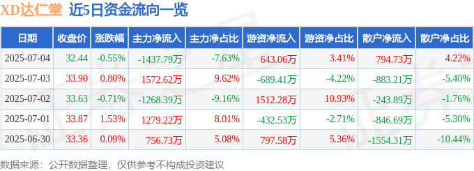 股票行情快报：XD达仁堂（600329）7月4日主力资金净卖出1437.79万元