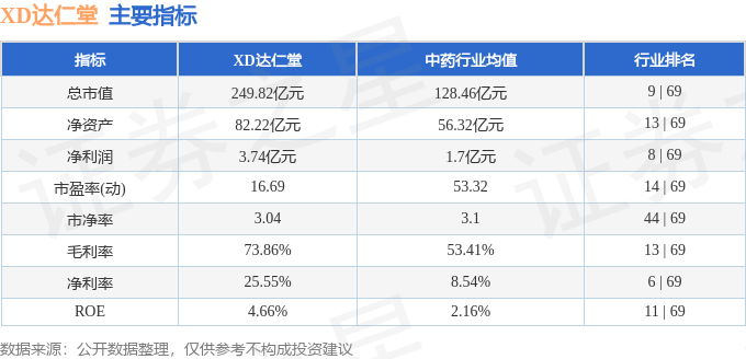 股票行情快报：XD达仁堂（600329）7月4日主力资金净卖出1437.79万元