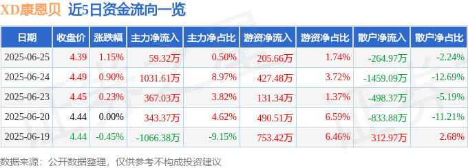 股票行情快报：XD康恩贝（600572）6月25日主力资金净买入59.32万元