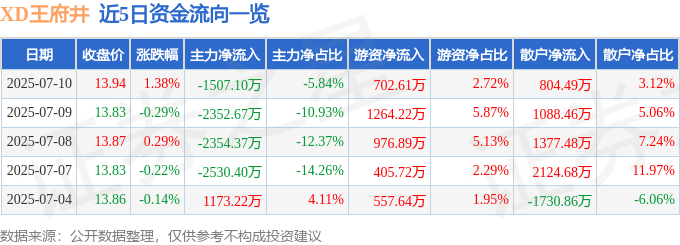 股票行情快报：XD王府井（600859）7月10日主力资金净卖出1507.10万元