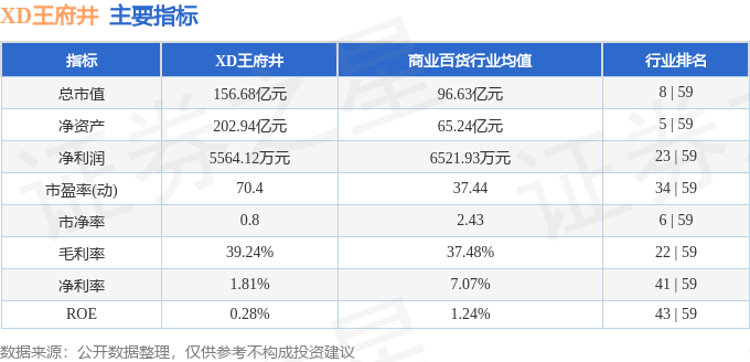 股票行情快报：XD王府井（600859）7月10日主力资金净卖出1507.10万元