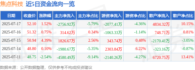 股票行情快报：焦点科技（002315）7月17日主力资金净卖出2756.92万元
