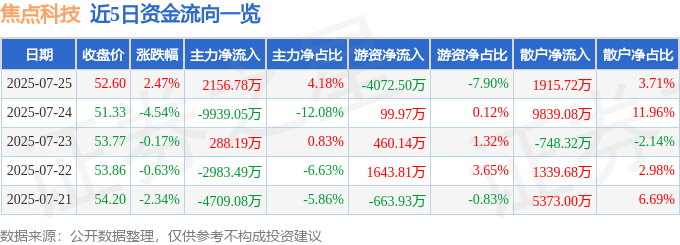 股票行情快报：焦点科技（002315）7月25日主力资金净买入2156.78万元