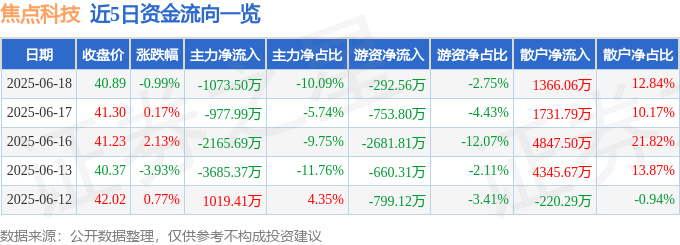股票行情快报：焦点科技（002315）6月18日主力资金净卖出1073.50万元
