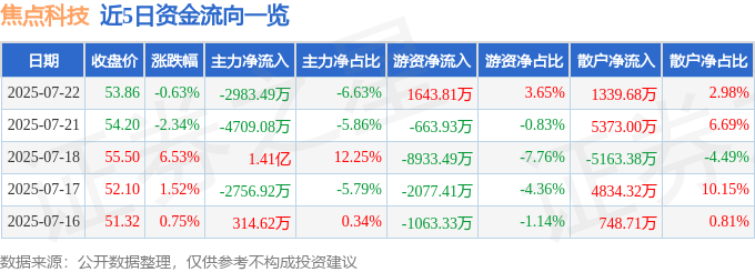 股票行情快报：焦点科技（002315）7月22日主力资金净卖出2983.49万元