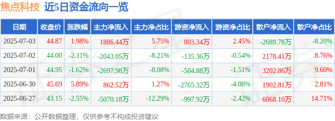 股票行情快报：焦点科技（002315）7月3日主力资金净买入1886.44万元