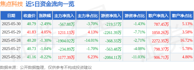 股票行情快报：焦点科技（002315）5月30日主力资金净卖出567.88万元