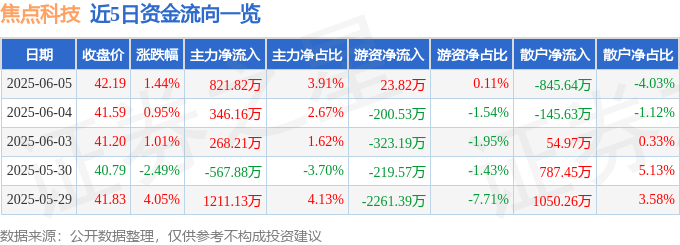 股票行情快报：焦点科技（002315）6月5日主力资金净买入821.82万元