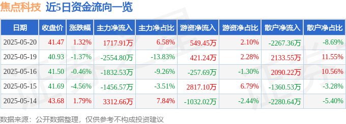 股票行情快报：焦点科技（002315）5月20日主力资金净买入1717.91万元
