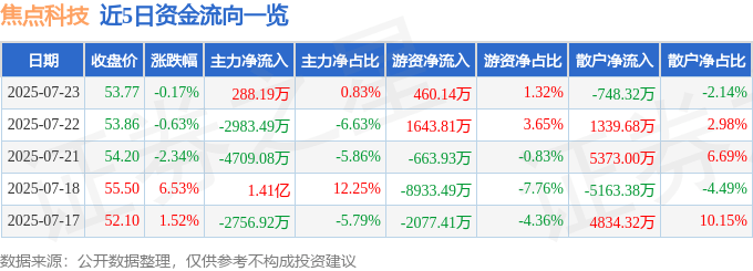 股票行情快报：焦点科技（002315）7月23日主力资金净买入288.19万元